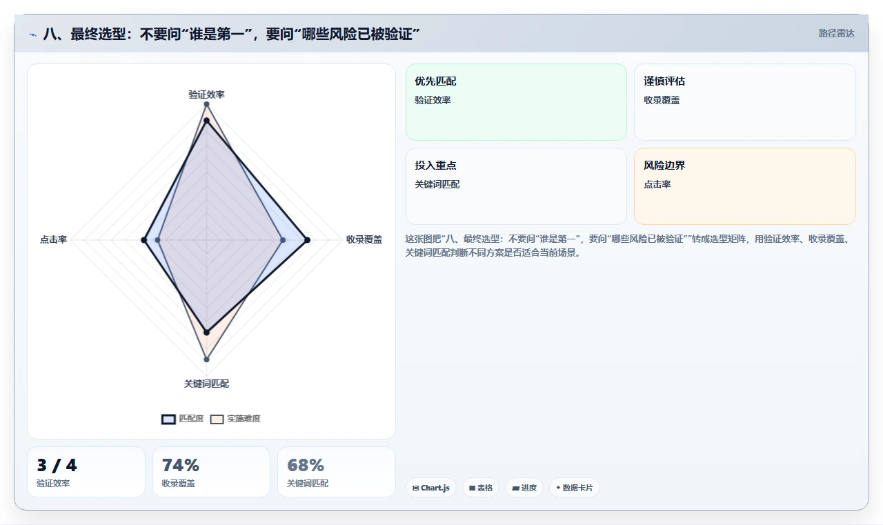 八、最终选型:不要问“谁是第一”,要问“哪些风险已被验证”