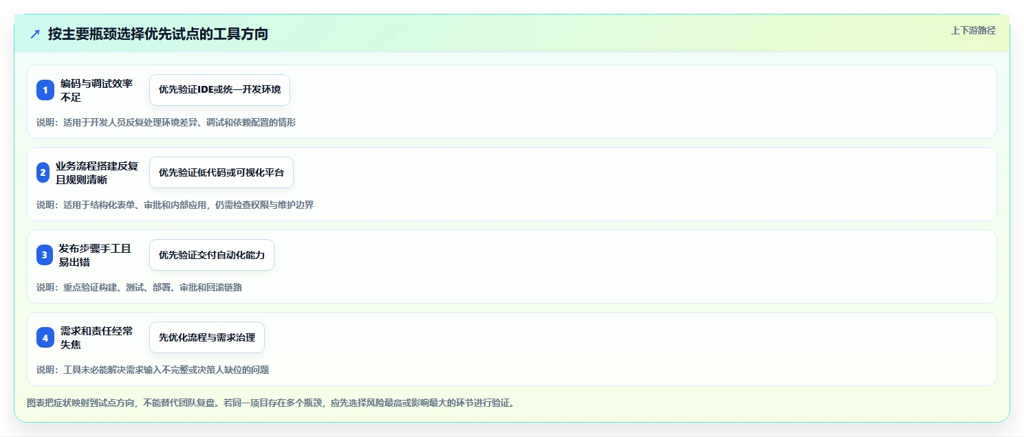 选对工具事半功倍:2026年应用开发一体工具选型指南