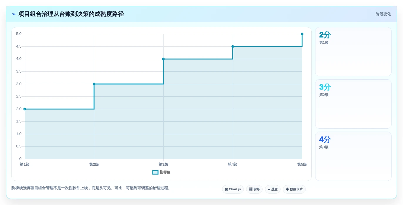 2026年项目管理革新:7款项目组合管理工具或模板全面对比