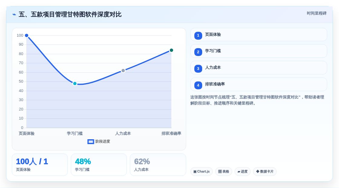 五、五款项目管理甘特图软件深度对比