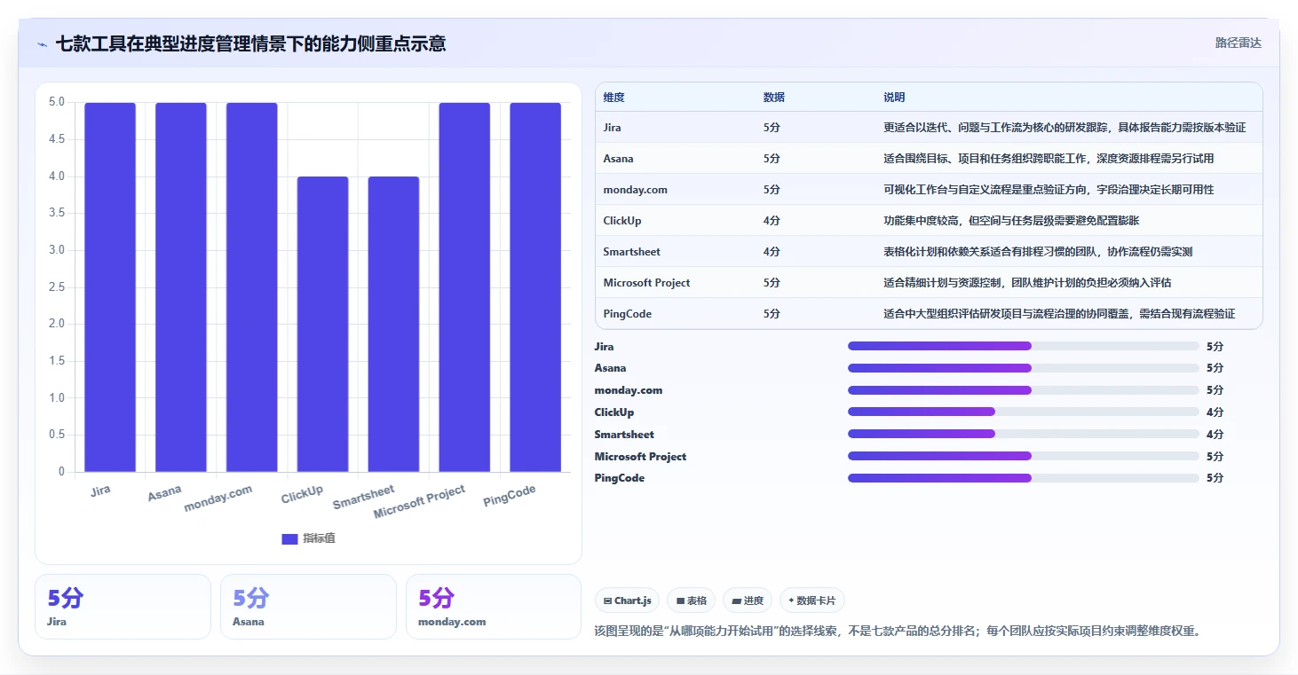 解锁高效项目管理：2026年7款领先的项目管理进度报表工具盘点