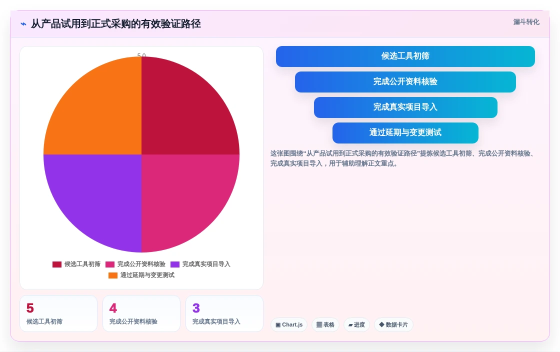 2026年跨部门瀑布管理工具有哪些？5款工具测评与选型指南