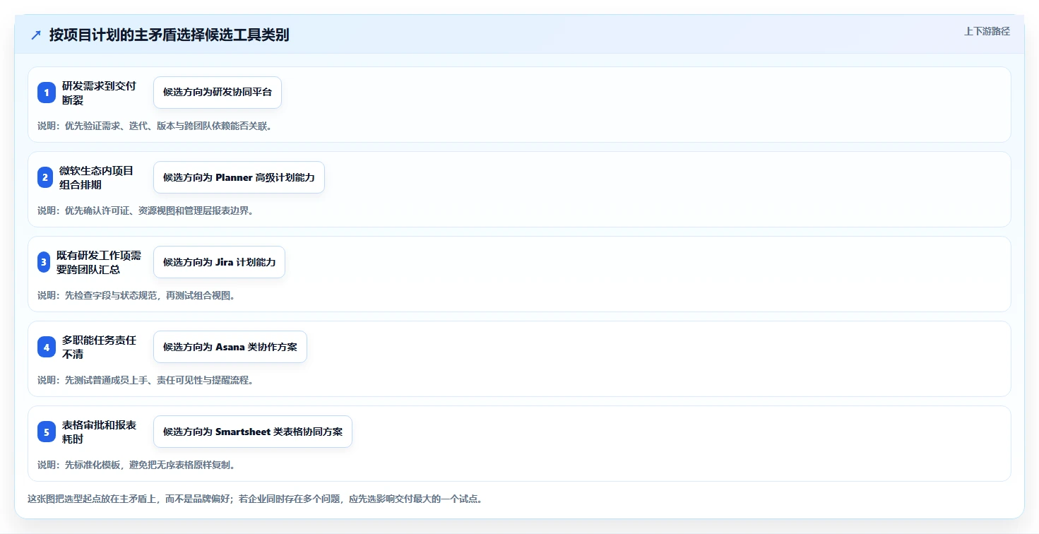 项目经理福音:2026年最值得投资的5款项目计划制定工具