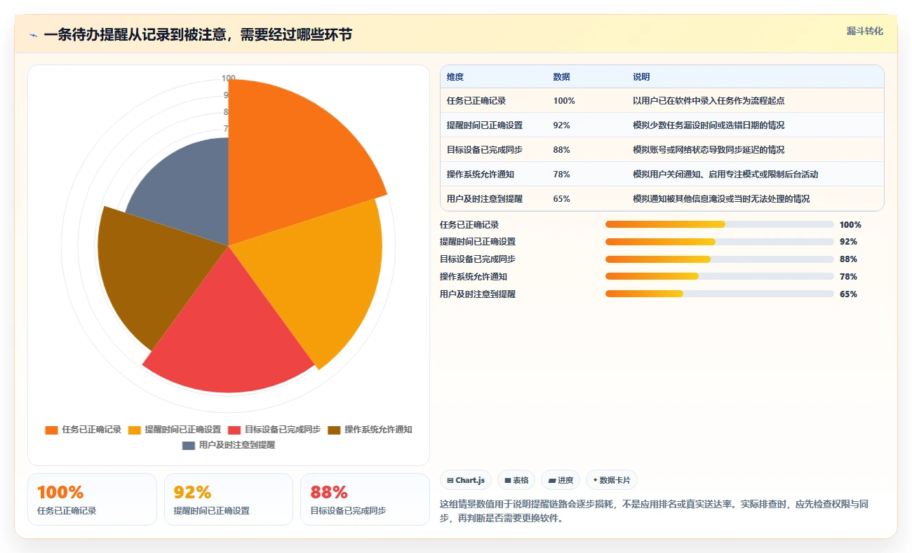 2026 年必备的 7 大待办事项提醒软件推荐