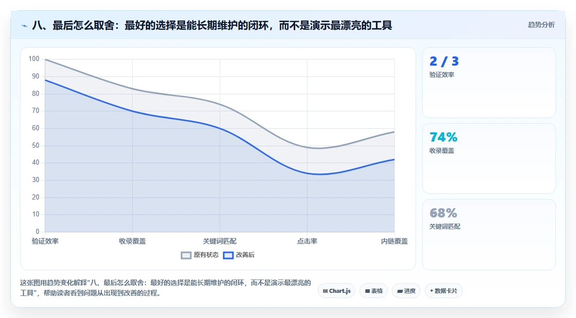 八、最后怎么取舍:最好的选择是能长期维护的闭环,而不是演示最漂亮的工具