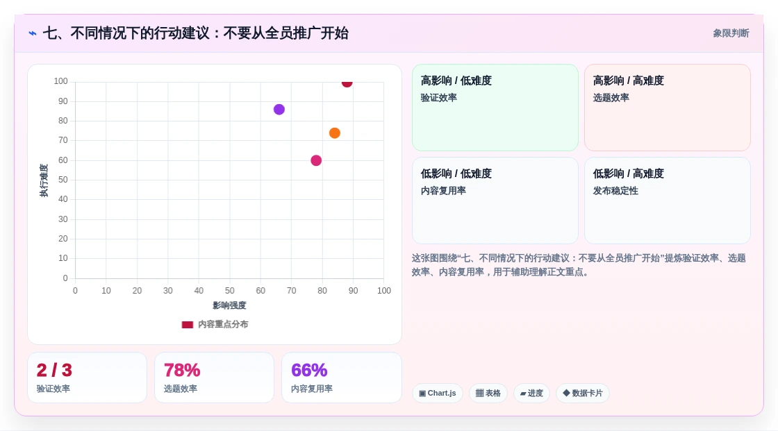 七、不同情况下的行动建议:不要从全员推广开始