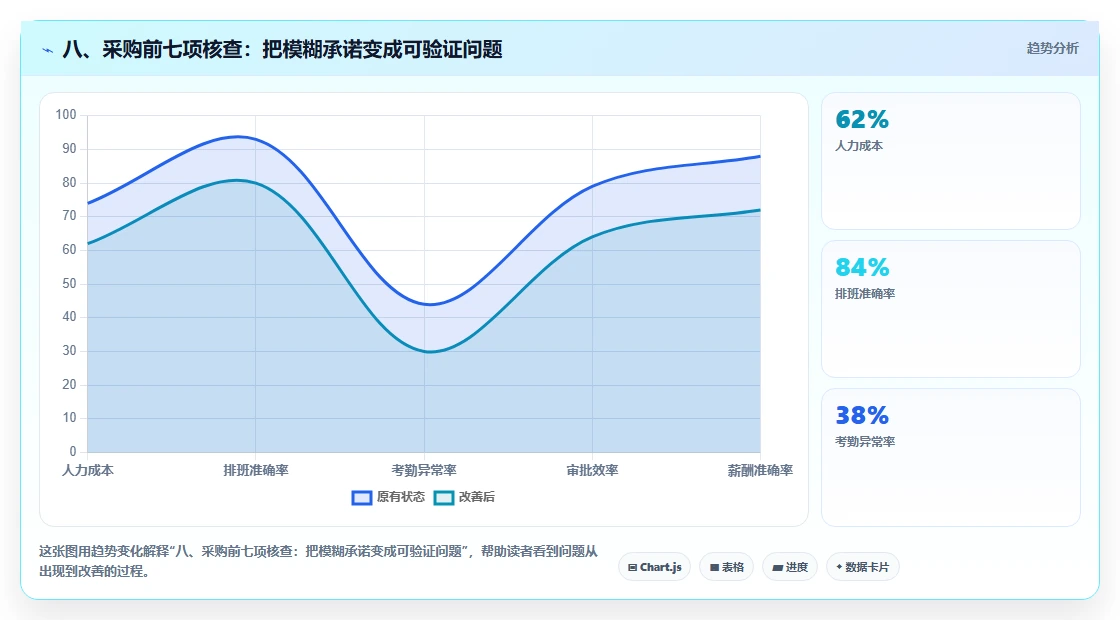 八、采购前七项核查:把模糊承诺变成可验证问题