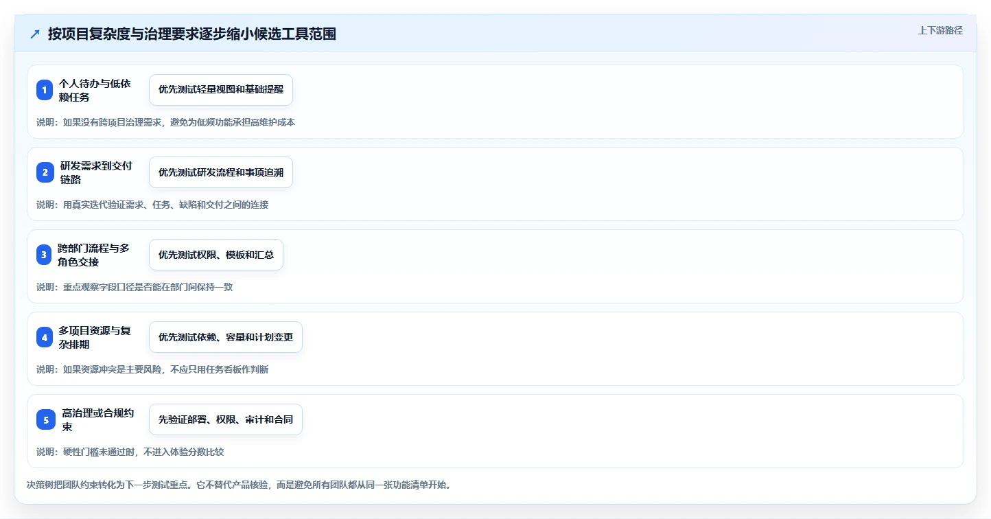 2026年项目管理软件选型指南:6款主流工具对比与趋势分析