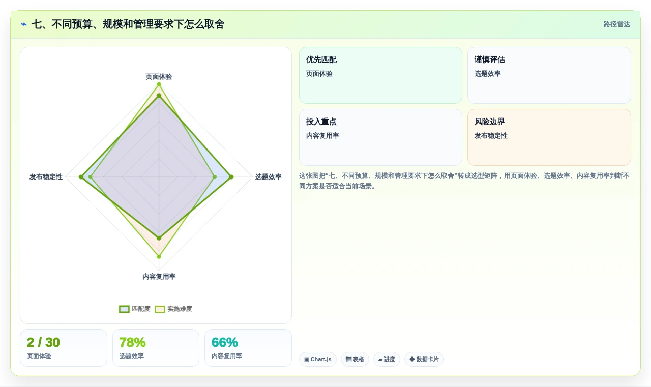 七、不同预算、规模和管理要求下怎么取舍