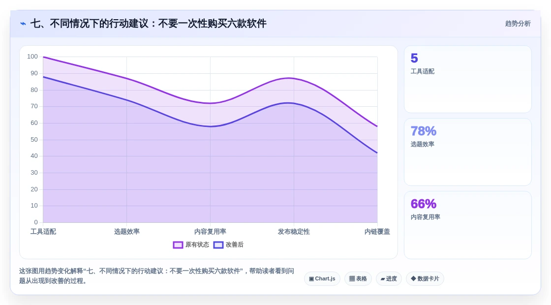 七、不同情况下的行动建议:不要一次性购买六款软件