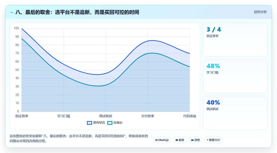 八、最后的取舍:选平台不是追新,而是买回可控的时间