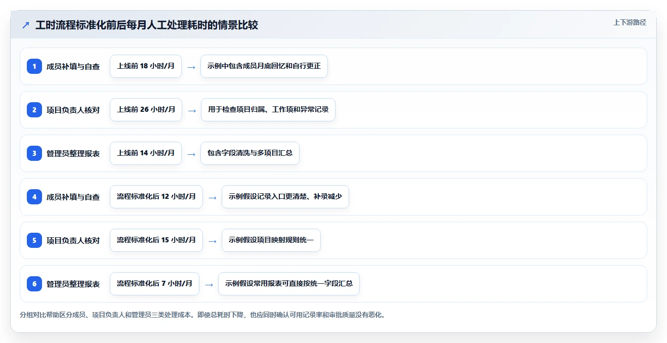 研发团队必备：2026年最受欢迎的5大工时统计平台深度对比