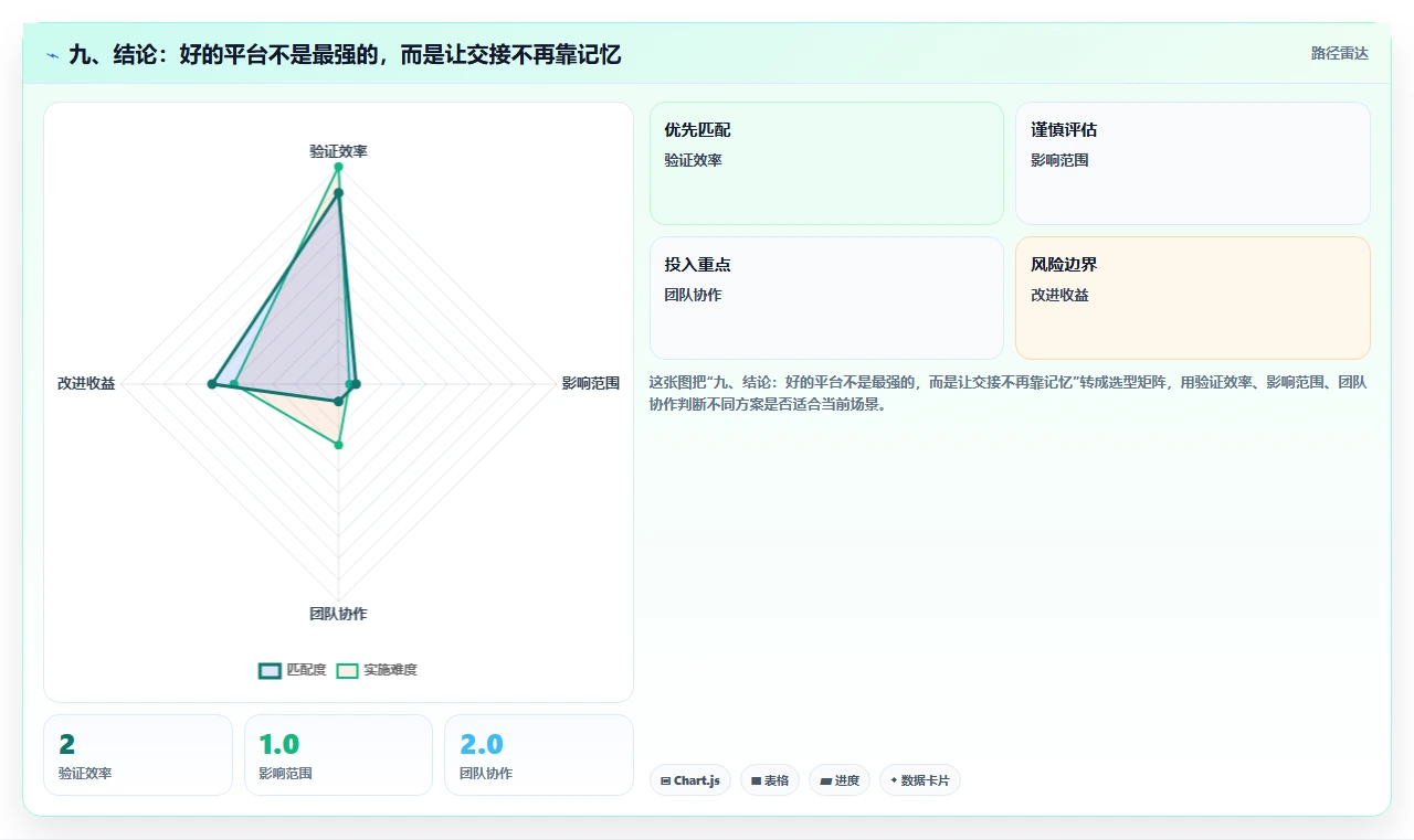 九、结论:好的平台不是最强的,而是让交接不再靠记忆
