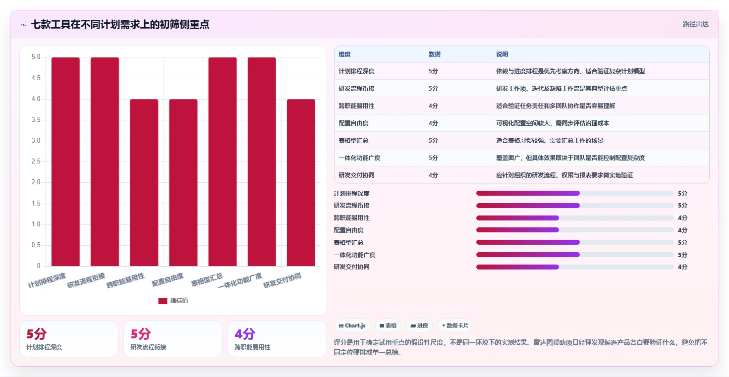 项目经理必看：2026年7款热门项目计划制定软件深度测评