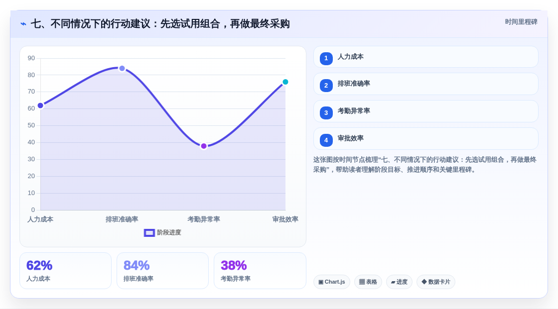 七、不同情况下的行动建议:先选试用组合,再做最终采购