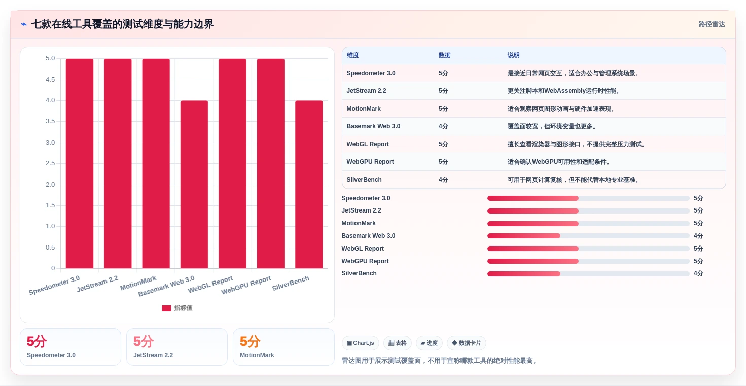 2026年必备:7款顶级在线硬件测试工具全面对比