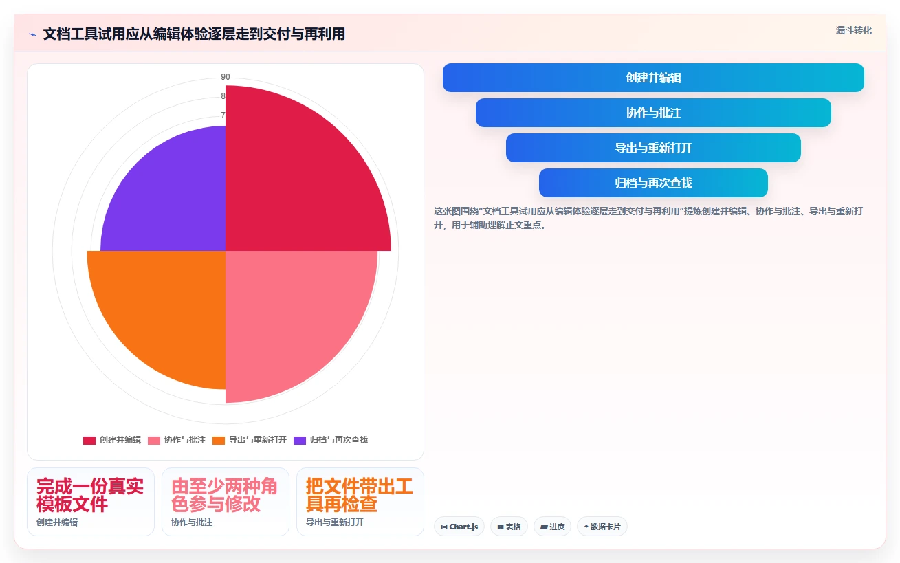 文档工具工具盘点:2026 年最热门的 6 款工具