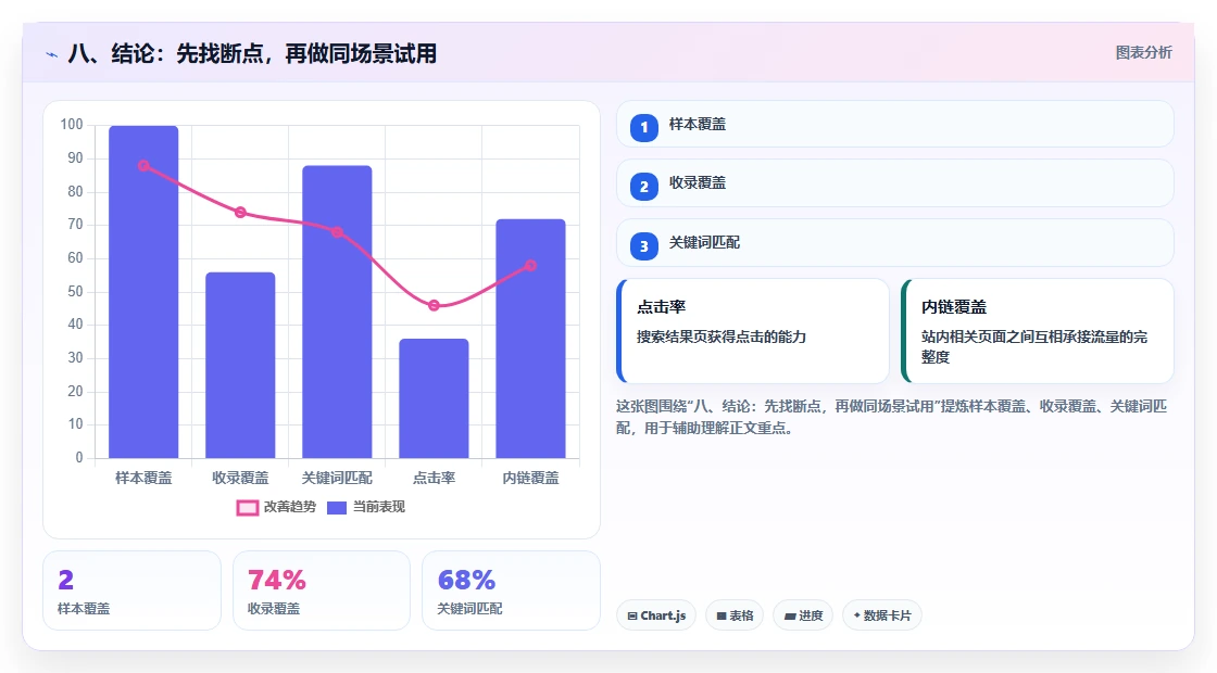 八、结论:先找断点,再做同场景试用