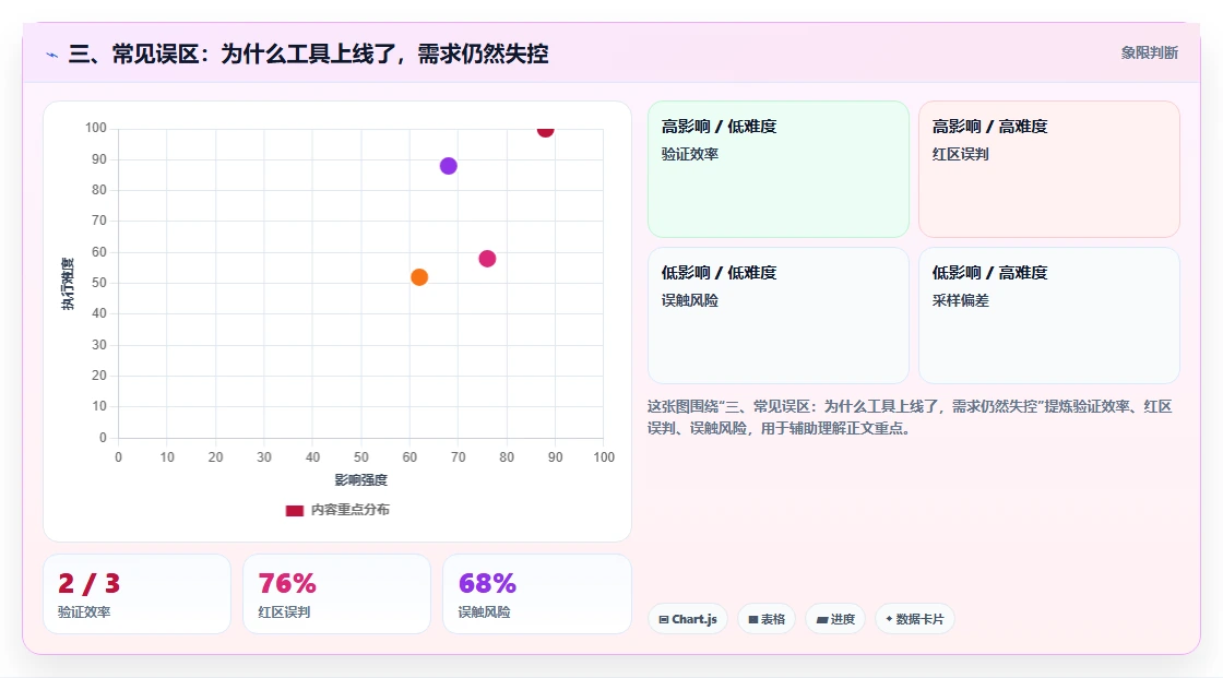 三、常见误区：为什么工具上线了，需求仍然失控