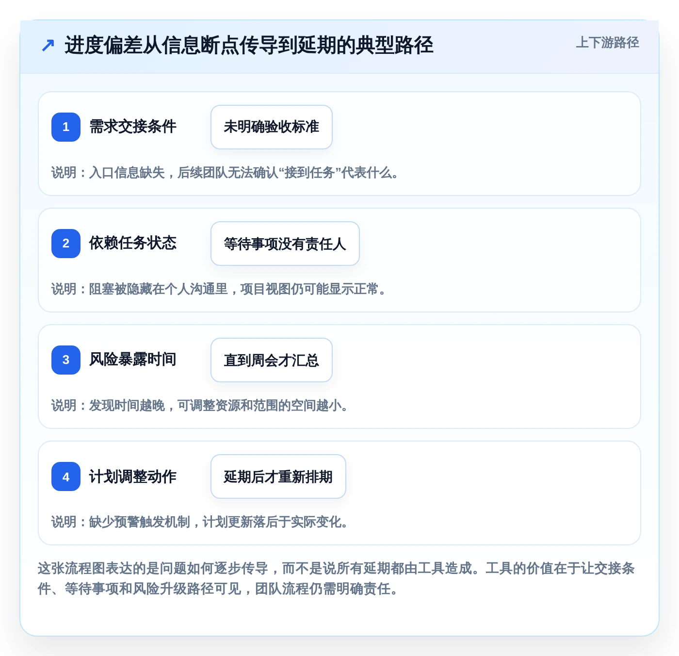 提升团队协作!2026年度7款热门有什么好的进度管理软件深度测评