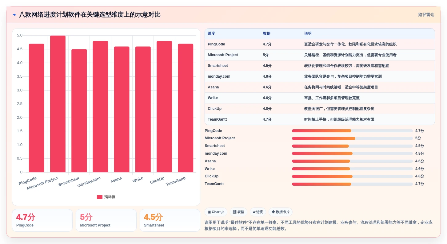 2026年项目管理必备：8款顶级网络进度计划软件全面对比