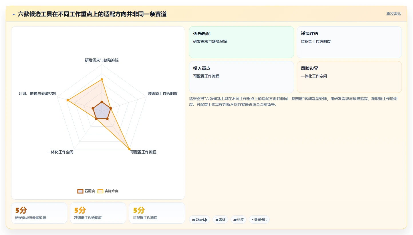 2026年最佳项目管理系统包含哪些内容？6款顶级工具深度对比
