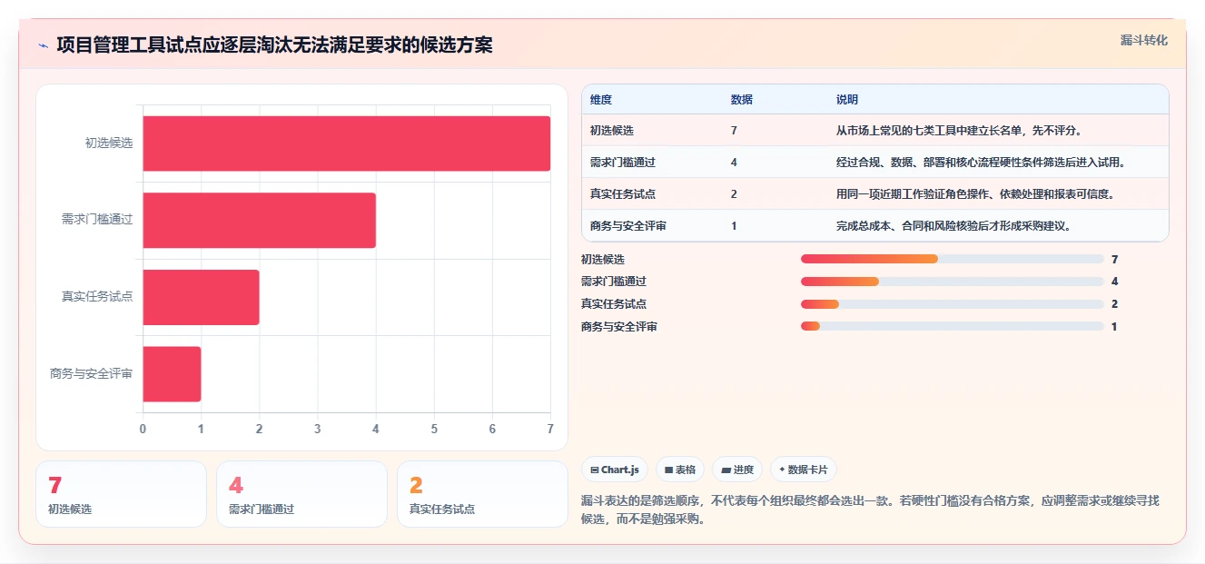 项目管理新趋势：2026年7款顶级类似哪怕管理器的软件工具盘点