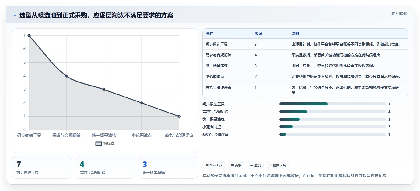 如何选择最适合你的项目前期手续管理软件？2026年7大热门工具对比
