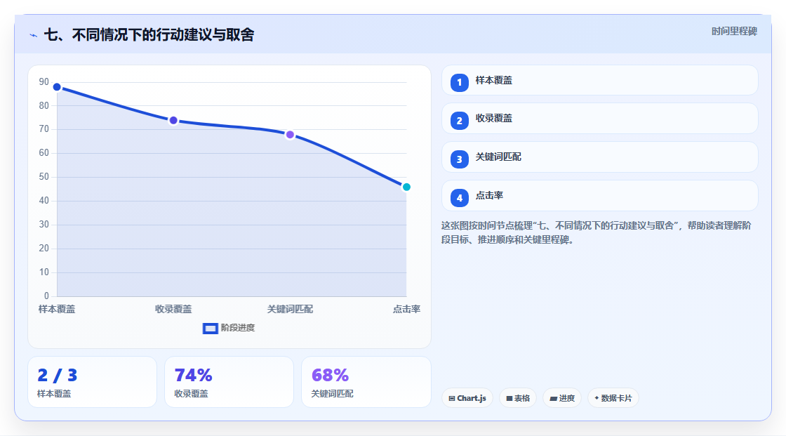 七、不同情况下的行动建议与取舍