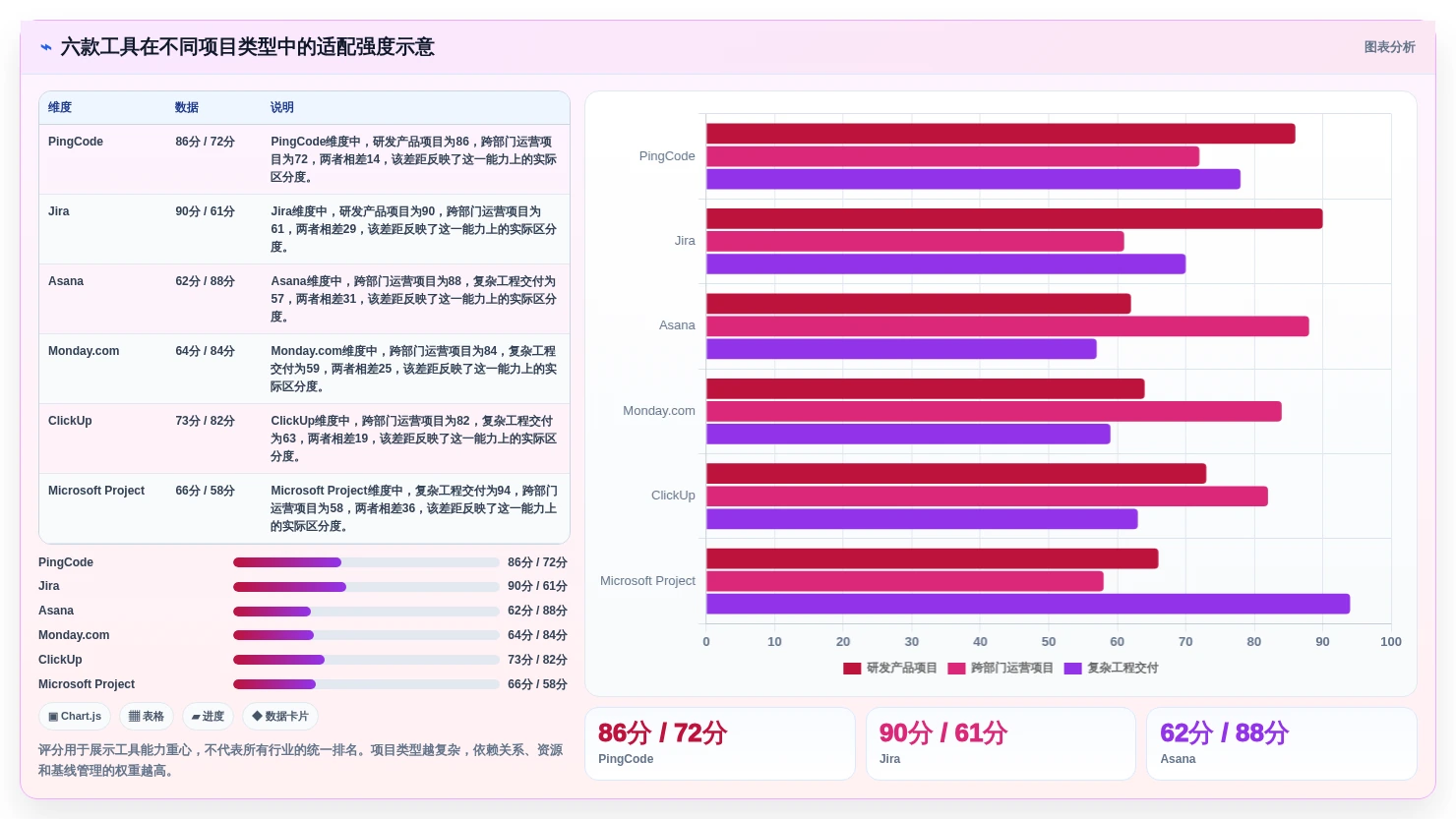 2026年项目经理必备:6款顶级项目经理软件工具全方位对比