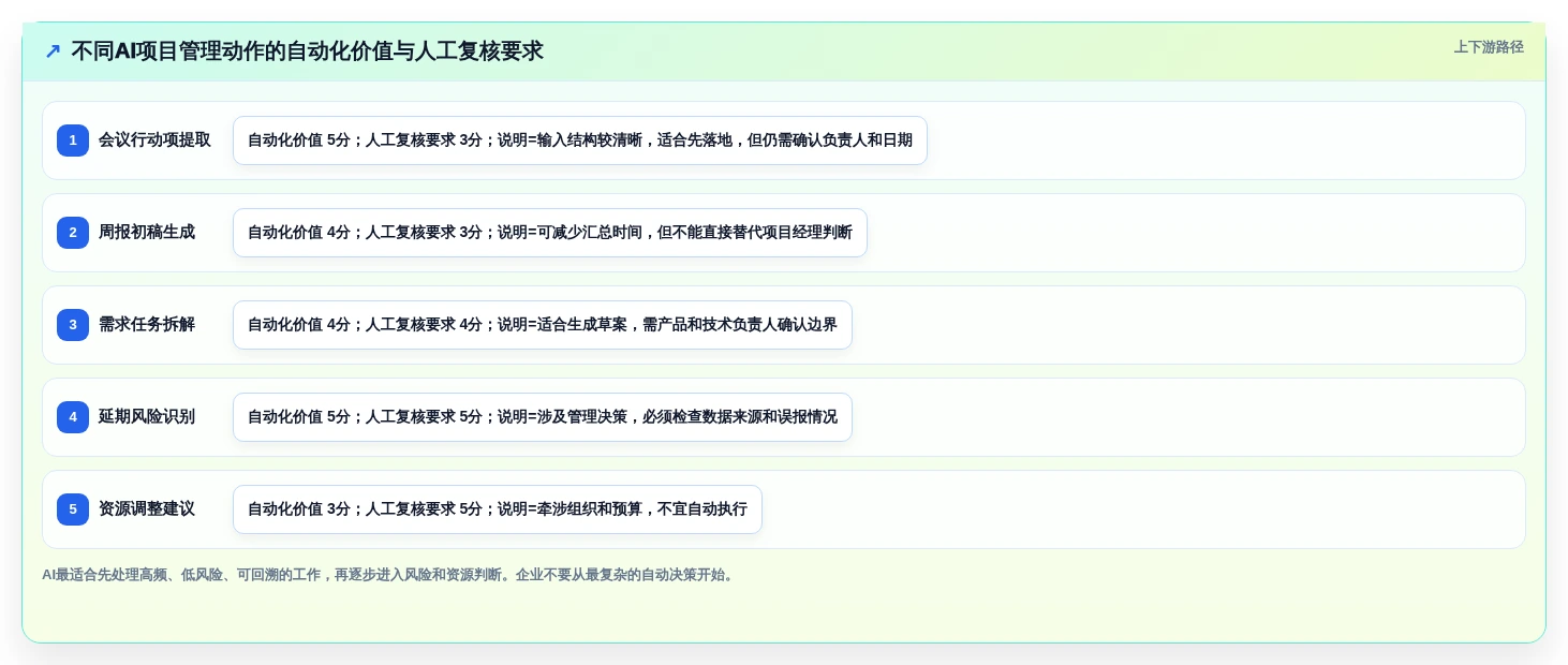 2026年8款AI项目管理工具评测：企业级选型指南
