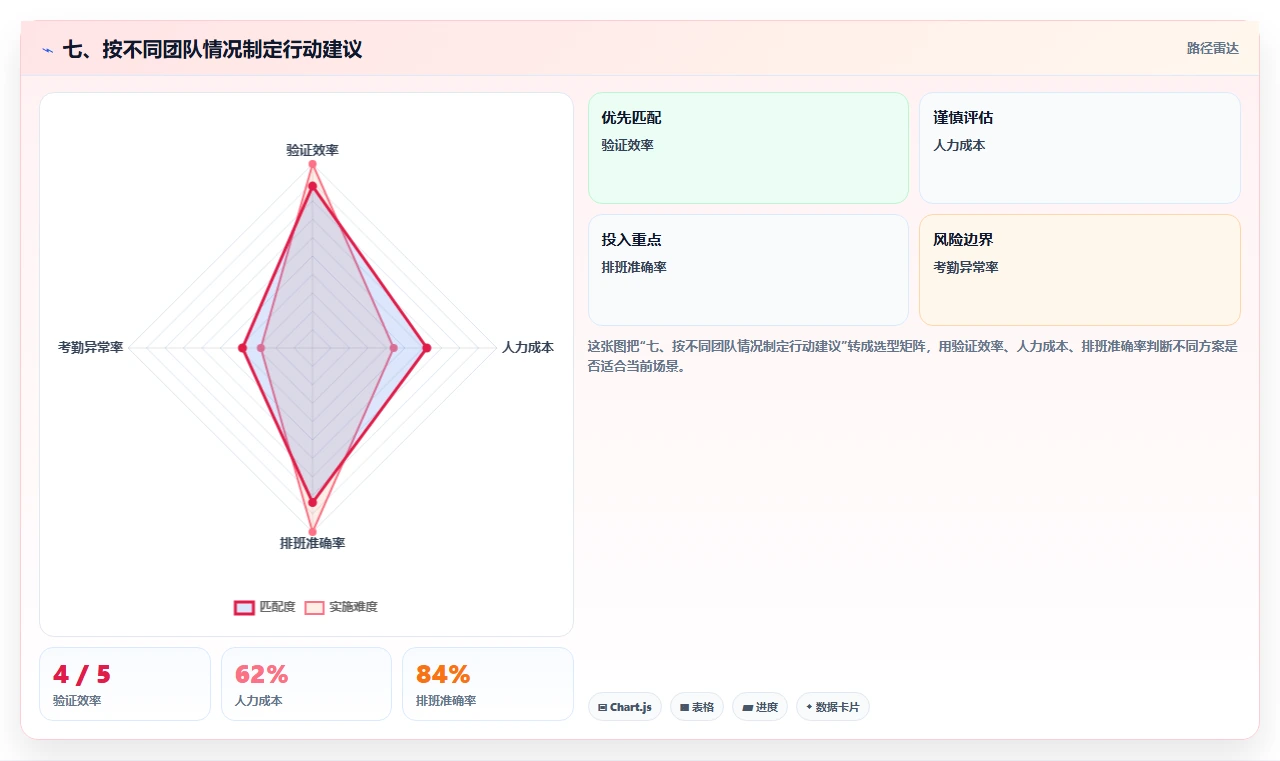 七、按不同团队情况制定行动建议