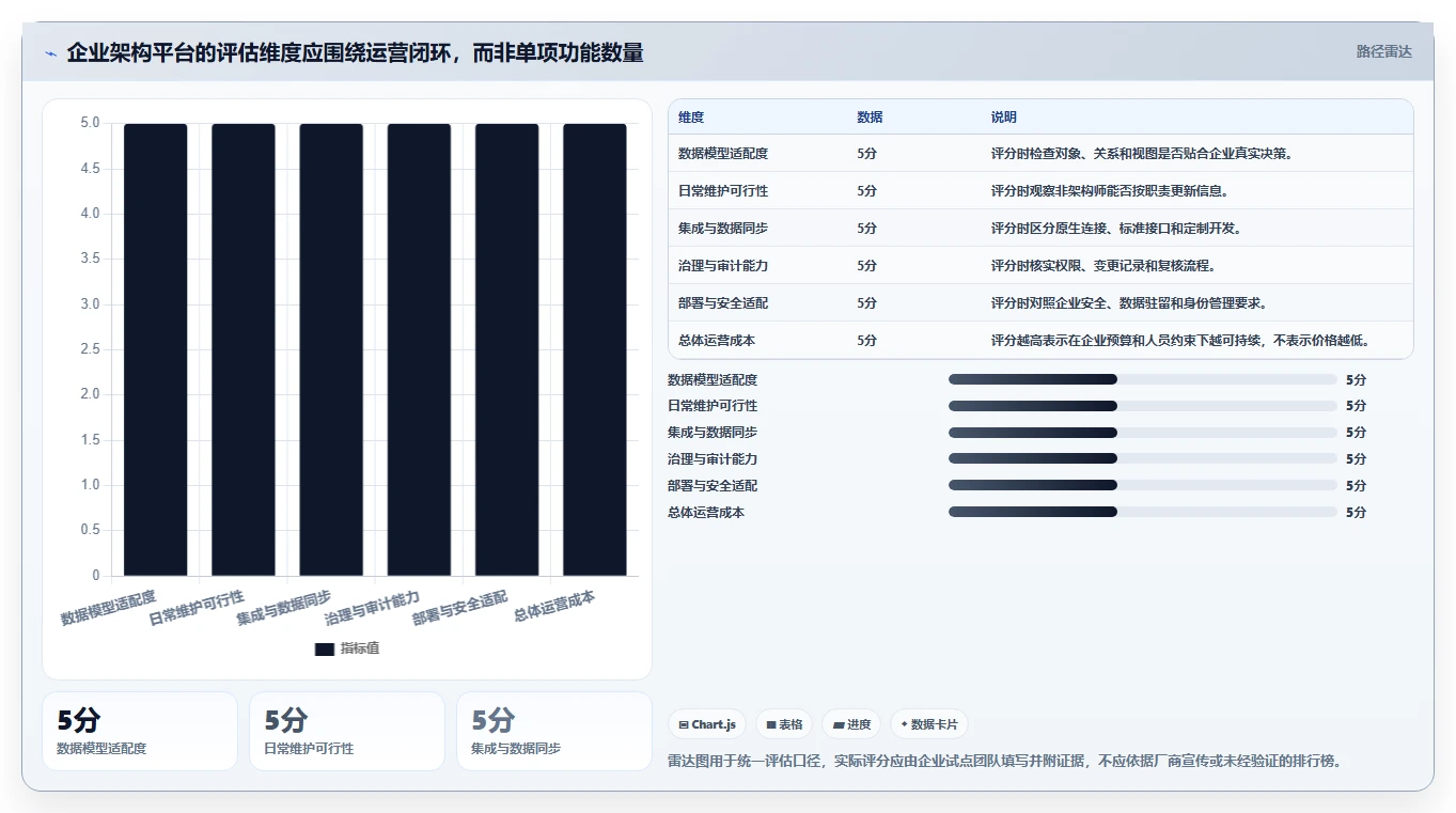打造高效架构团队:2026年不可错过的7大企业架构管理软件
