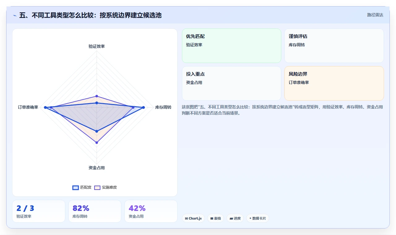 五、不同工具类型怎么比较:按系统边界建立候选池