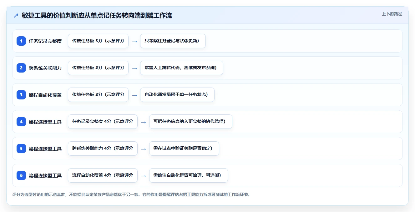 敏捷开发新趋势：2026年值得关注的7款创新敏捷工具