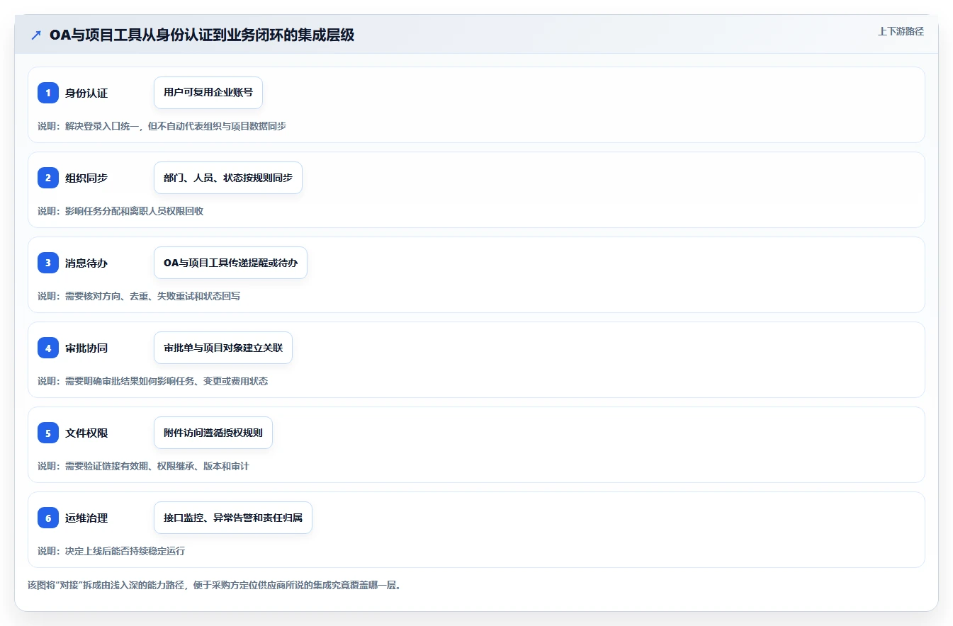 2026年能对接OA系统的瀑布流项目管理工具深度测评与推荐