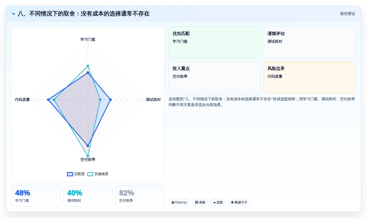 八、不同情况下的取舍:没有成本的选择通常不存在