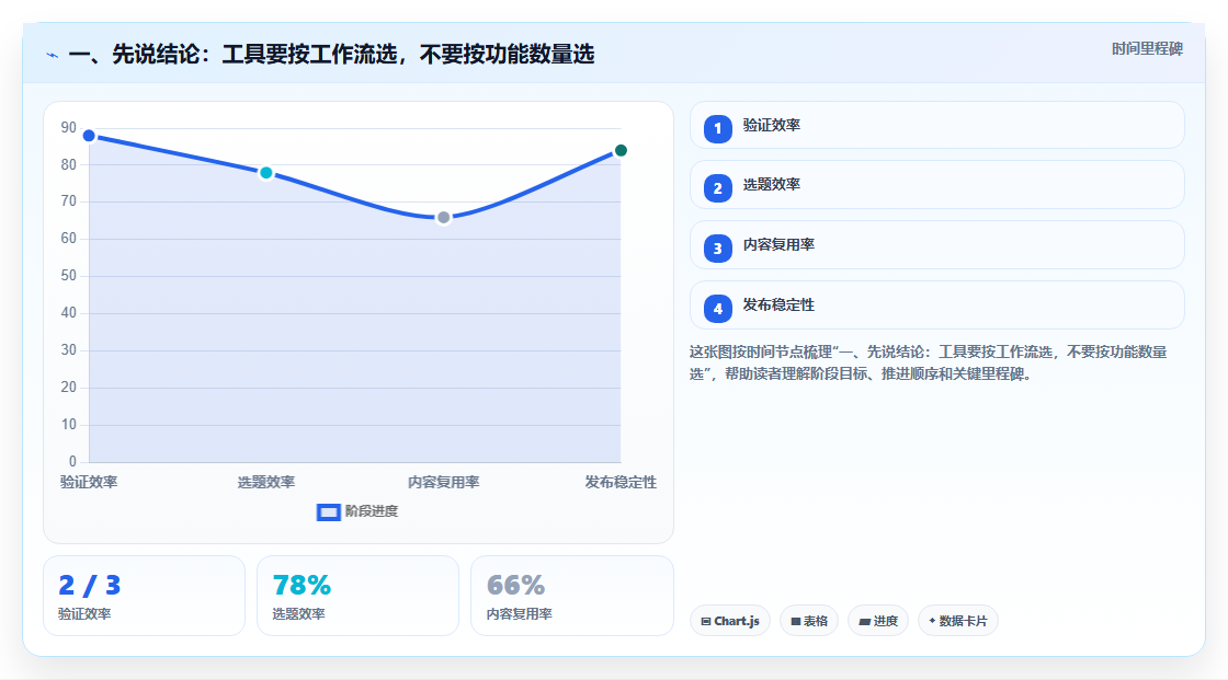 一、先说结论:工具要按工作流选,不要按功能数量选