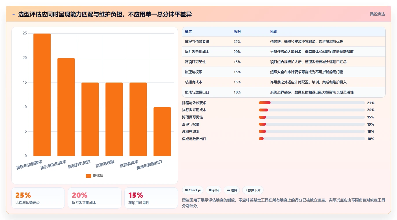 2026年项目管理革新:6款顶级项目时间表工具全面对比