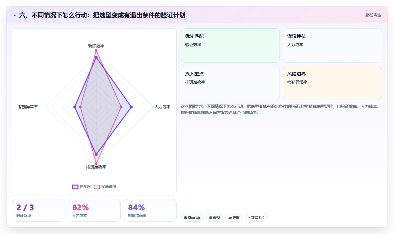 六、不同情况下怎么行动:把选型变成有退出条件的验证计划