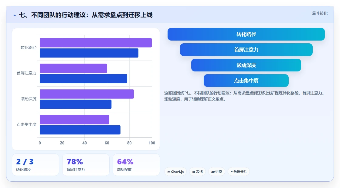 七、不同团队的行动建议：从需求盘点到迁移上线