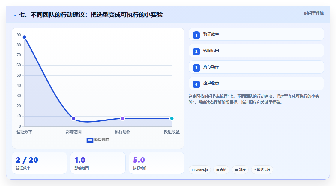 七、不同团队的行动建议:把选型变成可执行的小实验
