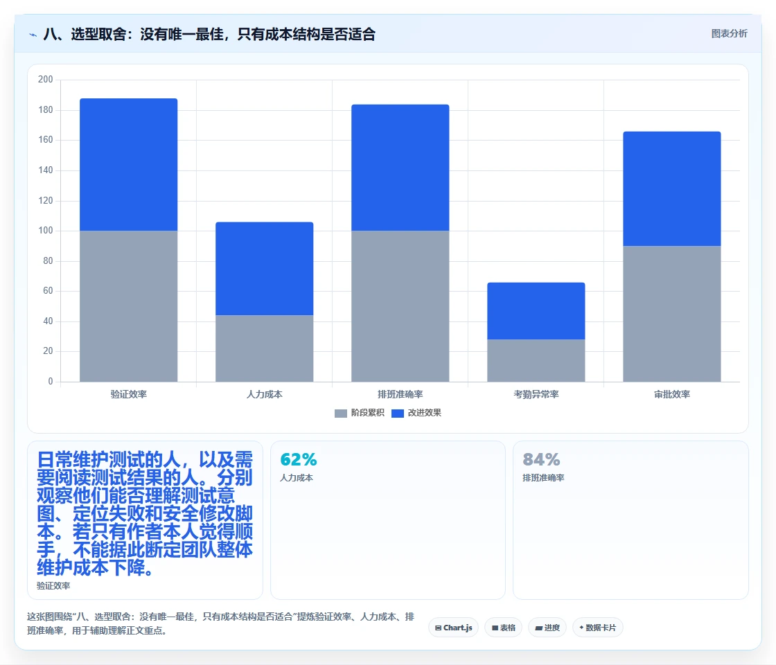 八、选型取舍:没有唯一最佳,只有成本结构是否适合