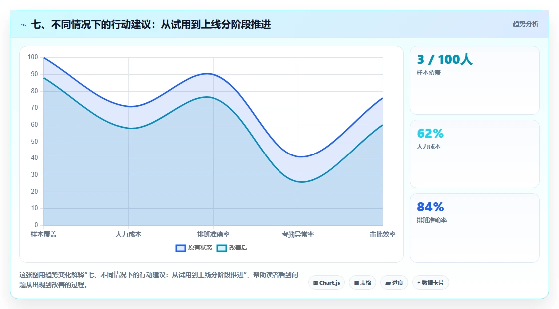 七、不同情况下的行动建议:从试用到上线分阶段推进