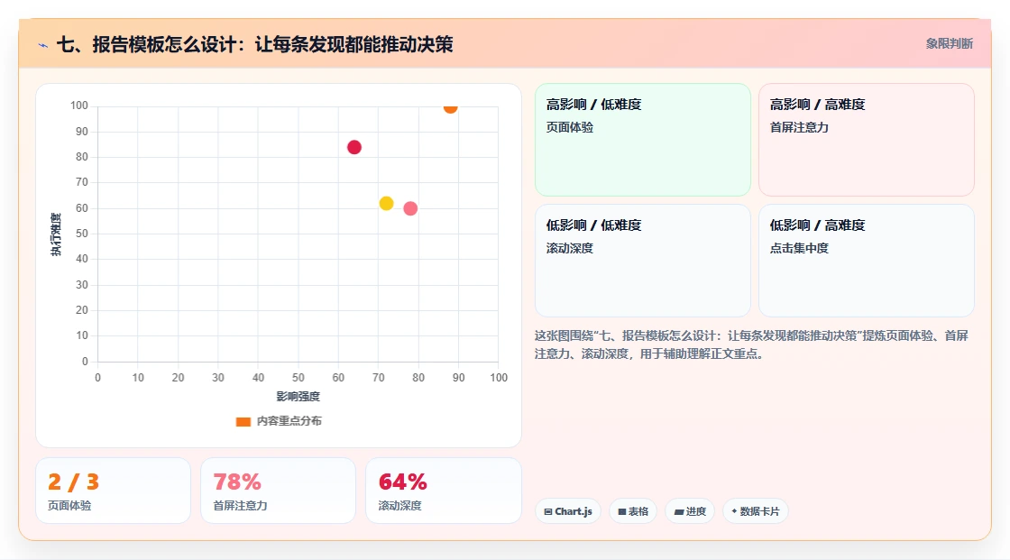 七、报告模板怎么设计：让每条发现都能推动决策