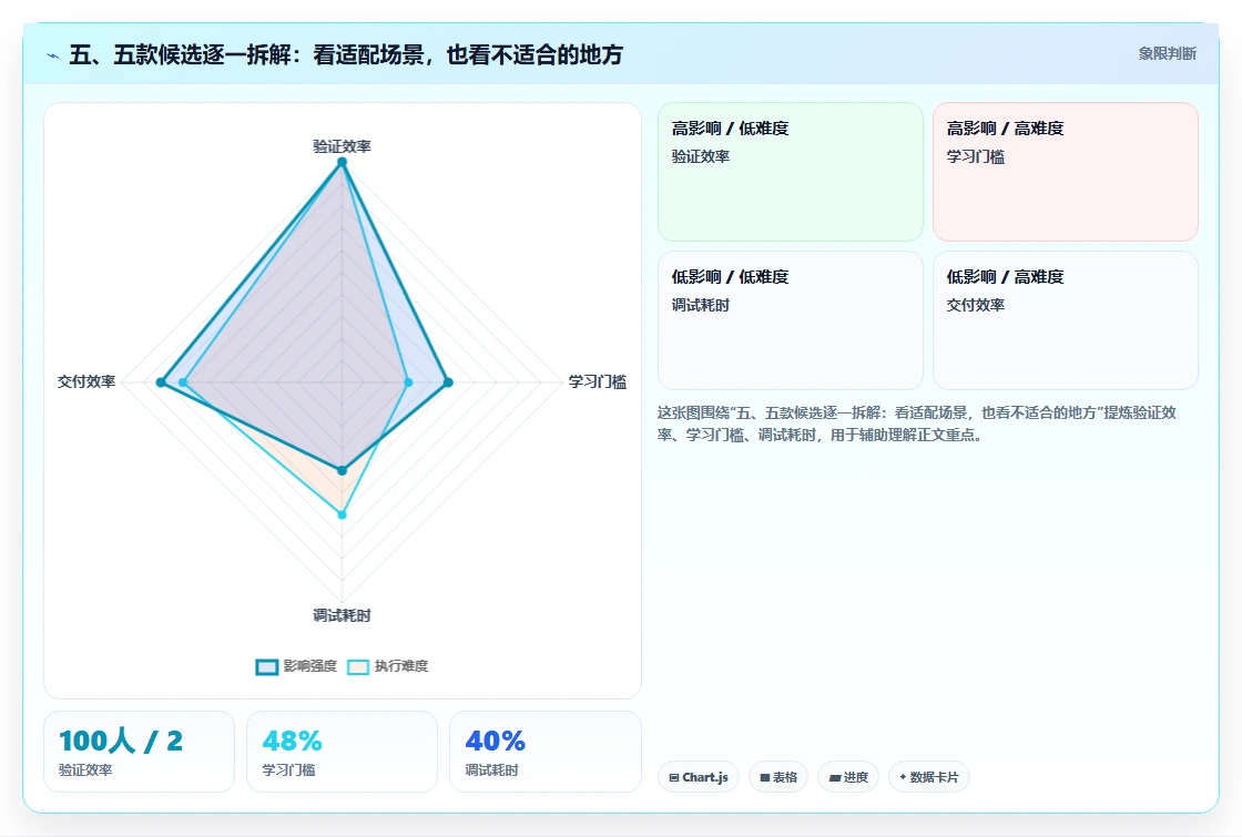 五、五款候选逐一拆解:看适配场景,也看不适合的地方