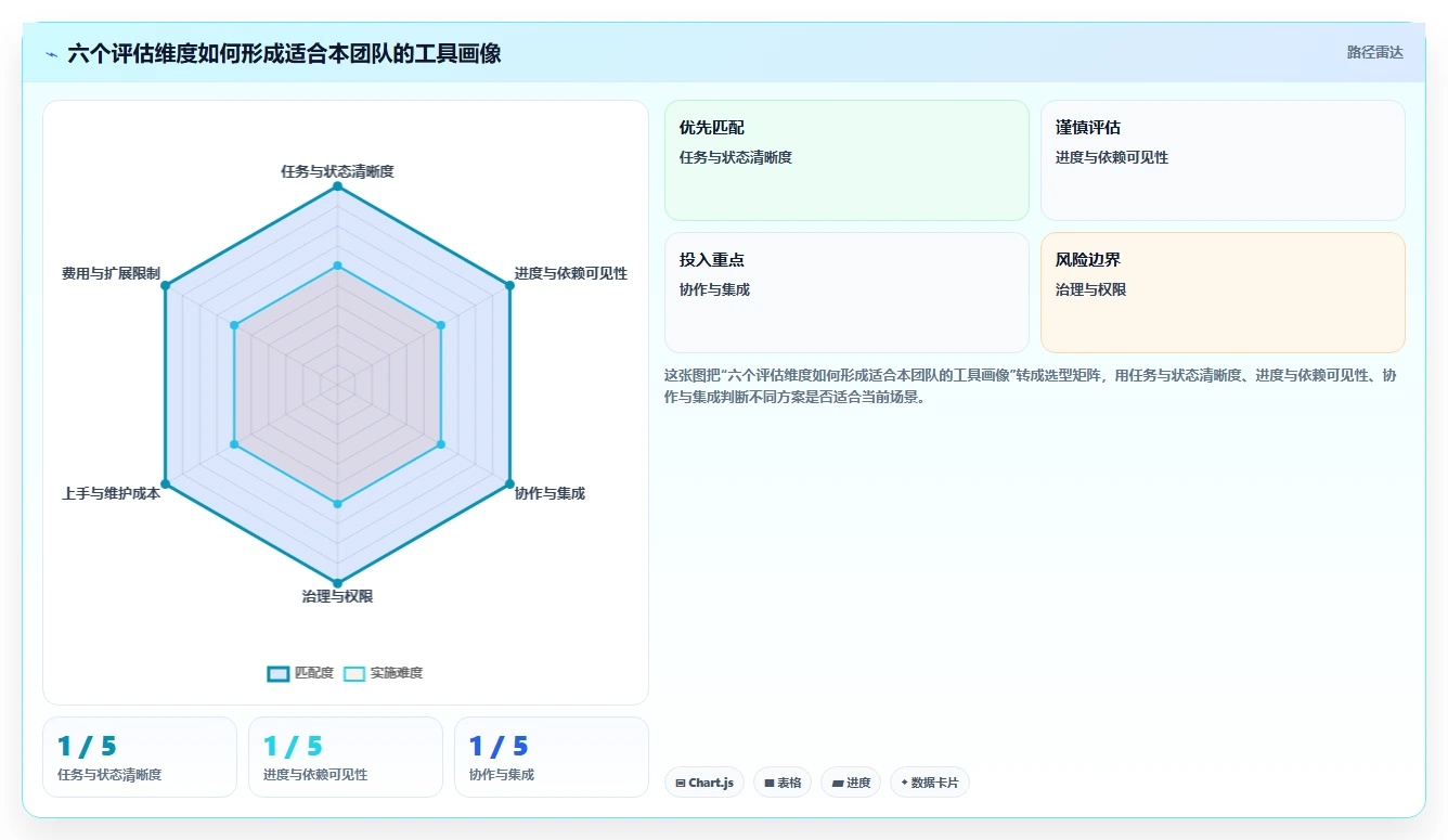 突破效率瓶颈：2026年7款革新型管理任务进度的工具深度剖析