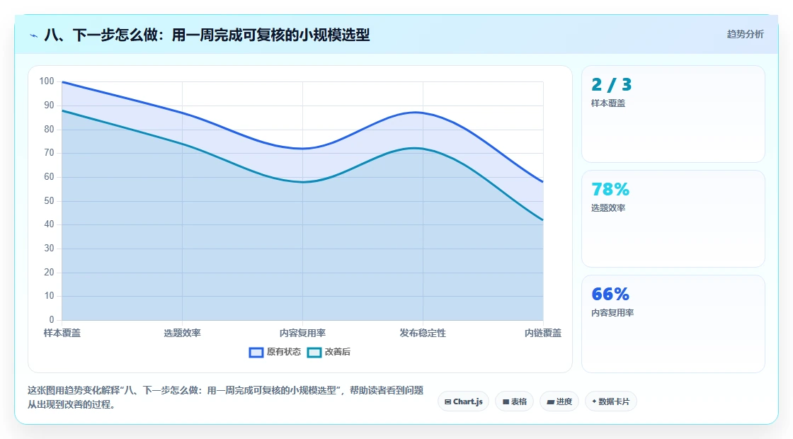 八、下一步怎么做：用一周完成可复核的小规模选型