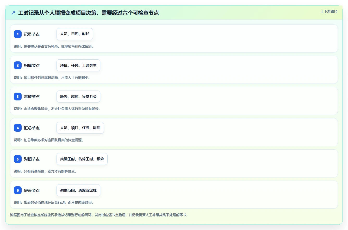 项目管理必备!2026 年最佳工时管理系统工具对比