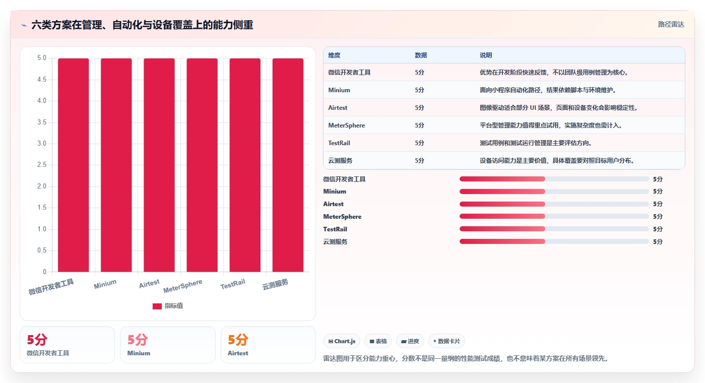 小程序测试用例选型指南：2026年6款热门工具深度分析